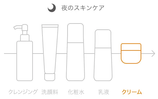 夜のスキンケアの順番：クレンジング、洗顔料、化粧水、乳液、最後にクリーム。