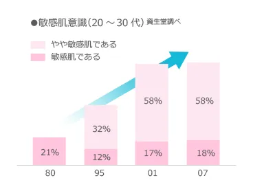 敏感肌意識（20～30代）