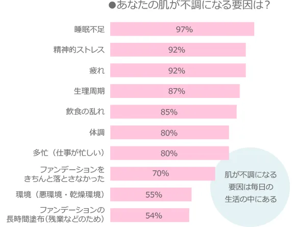 あなたの肌が不調になる要因は？