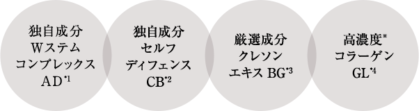 独自成分WステムコンプレックスAD*1 独自成分セルフディフェンスCB*2 厳選成分クレソンエキスBG*3 高濃度コラーゲンGL*4