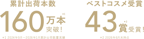 累計出荷本数 160万本突破！＊1 ＊1 2024年9月～2026年1月累計出荷数量実績 ベストコスメ受賞43賞受賞！＊2 ＊2 2026年6月末時点