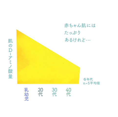 肌のD-アミノ酸量 赤ちゃん肌にはたっぷりあるけれど・・・ 乳幼児 20代 30代 40代 各年代n=5平均値