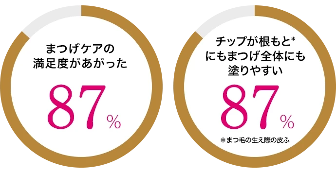 まつげケアの満足度があがった:87% / チップが根もとにもまつげ全体にも塗りやすい:87%