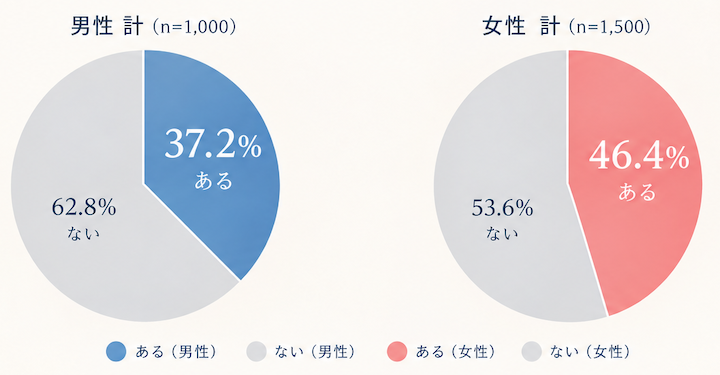 夏から秋の変わり目で肌の不調を感じる人のアンケート