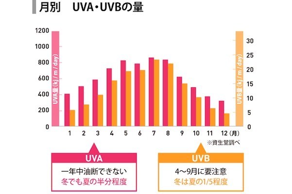 紫外線は1年中油断できない! 紫外線量の年間推移