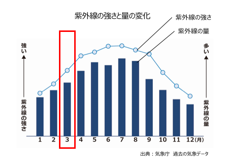 3月の肌環境って?