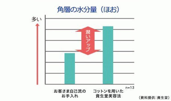 角層の水分量(ほお)