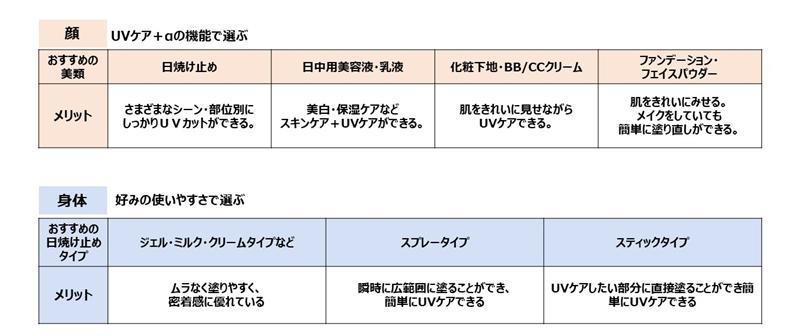 シーンに合わせた日焼け止めアイテムの選び方は?