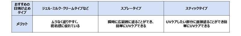 日焼け止め&UVケアのタイプ別の選び方