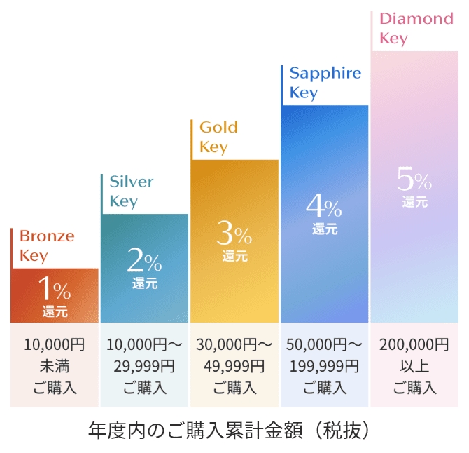 年度内のご購入累計金額(税抜)