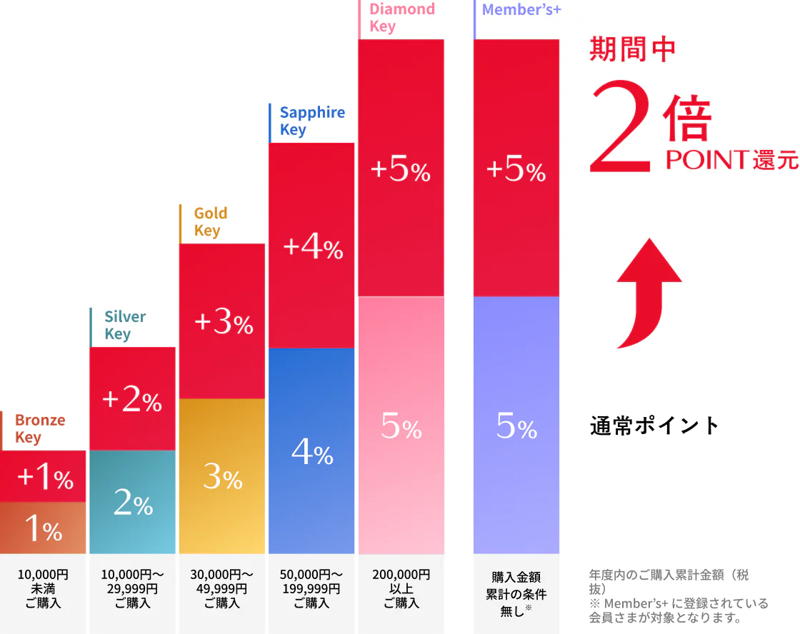 グラフ：ステージごとの2倍のポイント還元率