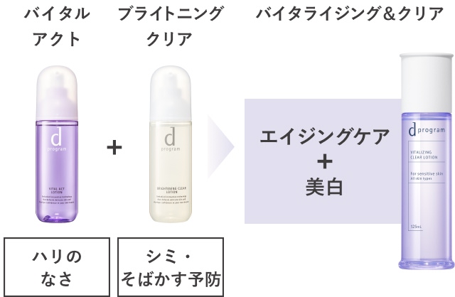 ハリのなさ+シミ・そばかす予防→エイジングケア+美白