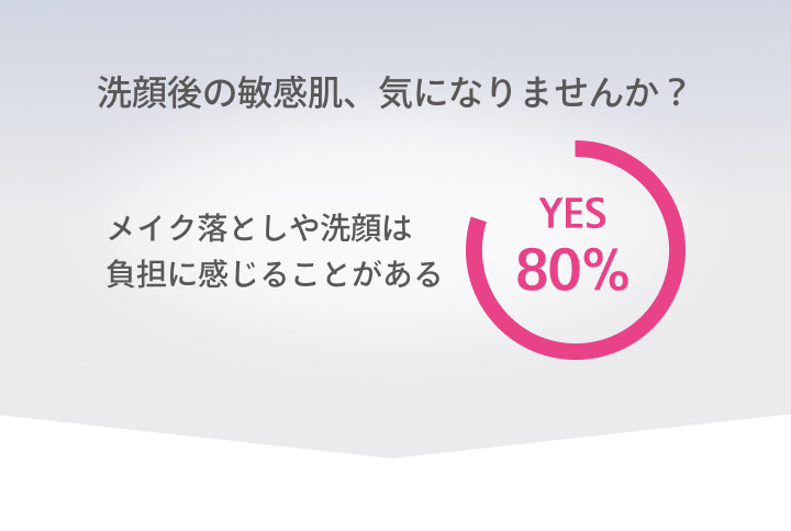 洗顔後の敏感肌、気になりませんか? メイク落としや洗顔は負担に感じることがある YES 80%