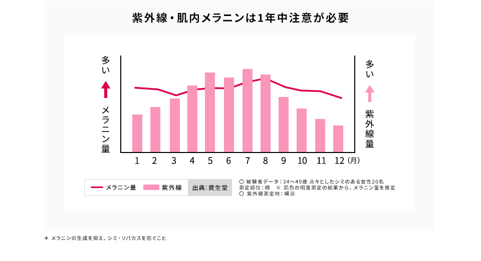 紫外線・肌内メラニンは1年中注意が必要