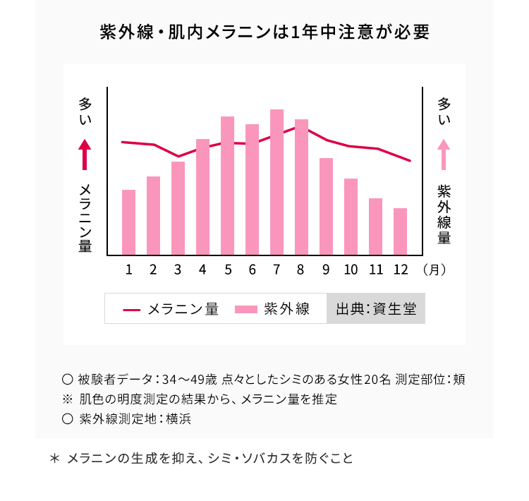 紫外線・肌内メラニンは1年中注意が必要