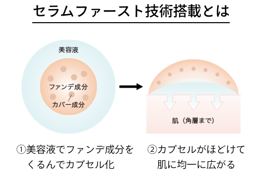 セラムファースト技術搭載とは ①美容液でファンデ成分をくるんでカプセル化 ②カプセルがほどけて肌に均一に広がる