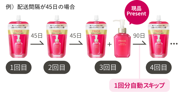 商品画像(例)配送間隔が45日の場合 90日(1回分自動スキップ)