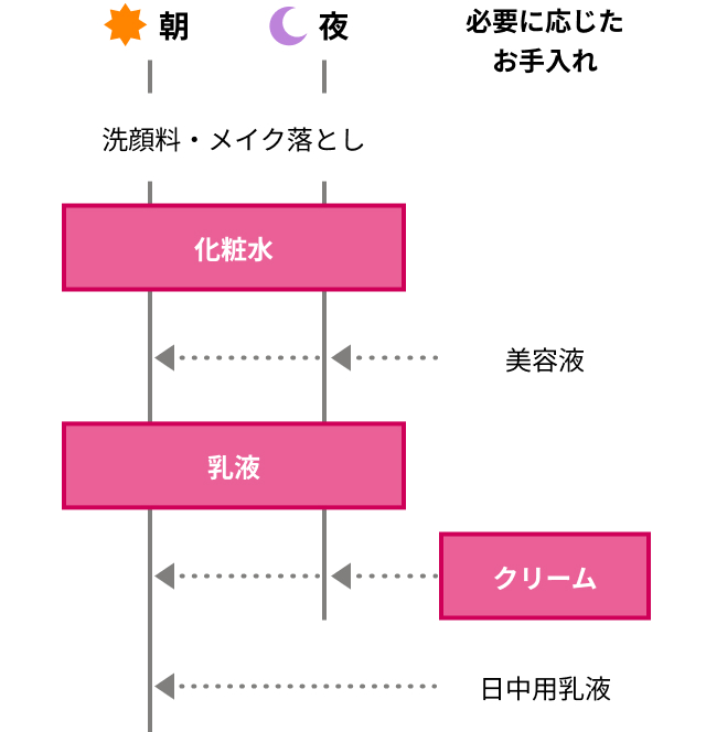 使用順序の図