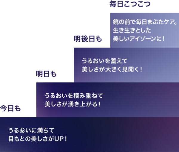 今日も:うるおいに満ちて目もとの美しさがUP! 明日も:うるおいを積み重ねて美しさが湧き上がる! 明後日も:うるおいを蓄えて美しさが大きく見開く! 毎日こつこつ:鏡の前で毎日まぶたケア。生き生きとした美しいアイゾーンに!