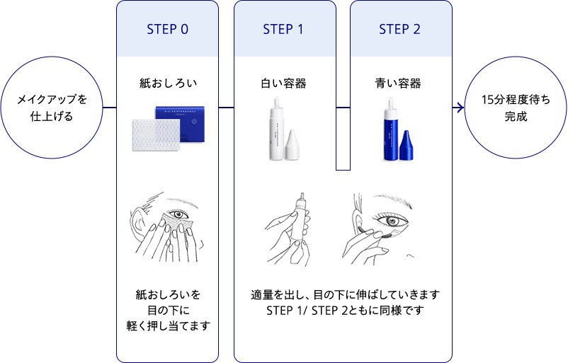 メイクアップを 仕上げる STEP 0 紙おしろい 紙おしろいを目の下に軽く 押し当てます STEP 1 白い容器 STEP 2 青い容器 適量を出し、目の下に 伸ばしていきます STEP 1/ STEP 2ともに同様です 15分程度待ち 完成
